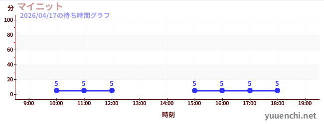 マイニットの待ち時間グラフ