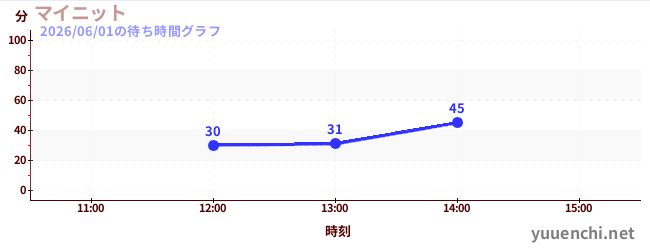 My knitの待ち時間グラフ