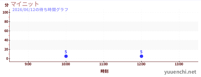 マイニットの待ち時間グラフ
