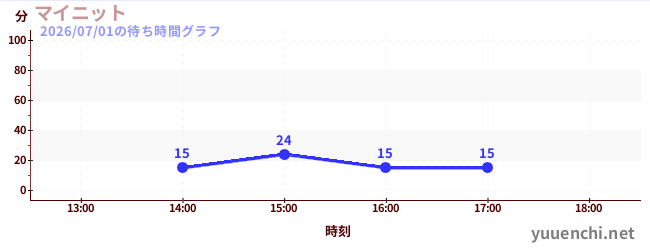 マイニットの待ち時間グラフ
