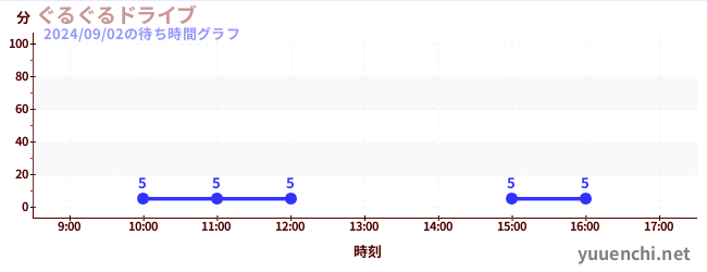 ぐるぐるドライブの待ち時間グラフ