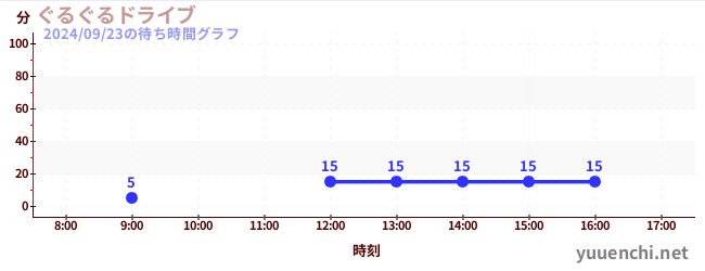 Guru Guru Driveの待ち時間グラフ