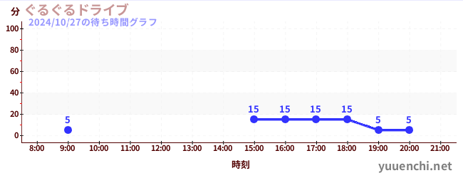 ぐるぐるドライブの待ち時間グラフ