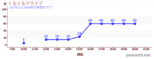 ぐるぐるドライブの待ち時間グラフ