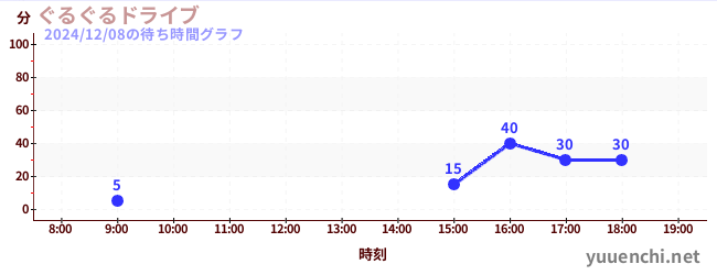 ぐるぐるドライブの待ち時間グラフ