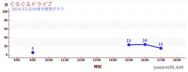 Guru Guru Driveの待ち時間グラフ