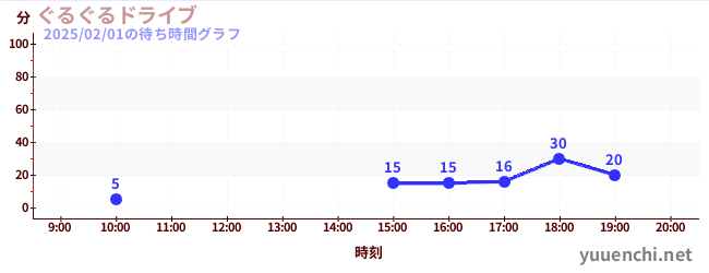 ぐるぐるドライブの待ち時間グラフ