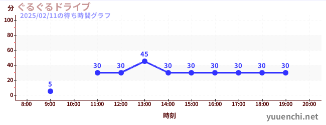 迴轉兜風の待ち時間グラフ