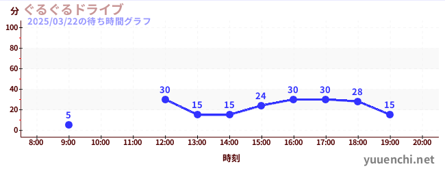 ぐるぐるドライブの待ち時間グラフ