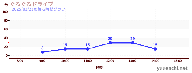 ぐるぐるドライブの待ち時間グラフ