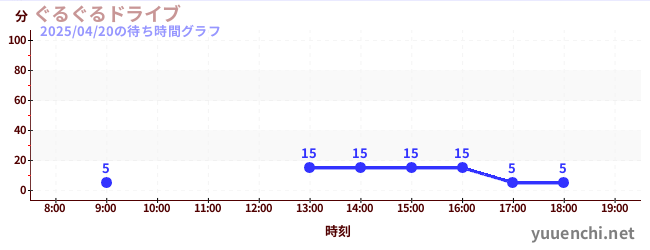 ぐるぐるドライブの待ち時間グラフ