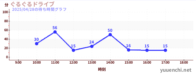 ぐるぐるドライブの待ち時間グラフ