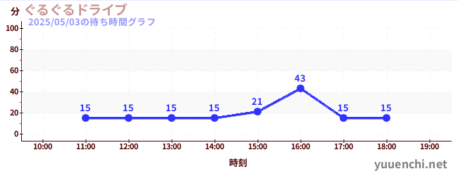 ぐるぐるドライブの待ち時間グラフ