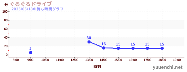 儿童轨道车の待ち時間グラフ