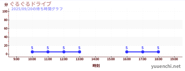 ぐるぐるドライブの待ち時間グラフ