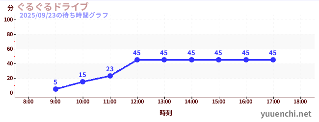 ぐるぐるドライブの待ち時間グラフ