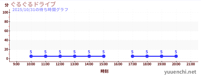 ぐるぐるドライブの待ち時間グラフ