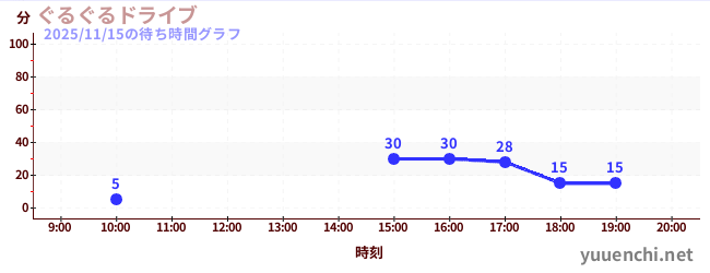 Guru Guru Driveの待ち時間グラフ