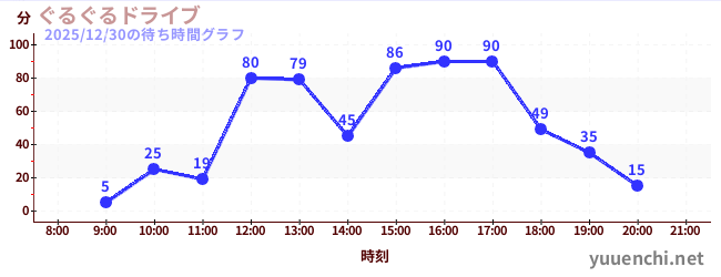 ぐるぐるドライブの待ち時間グラフ