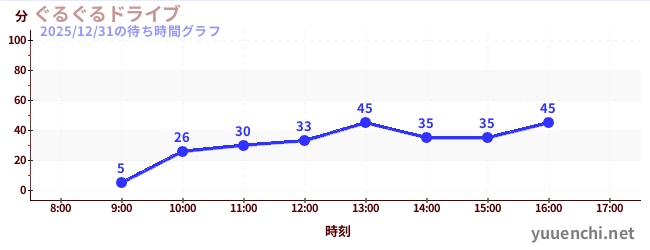 ぐるぐるドライブの待ち時間グラフ