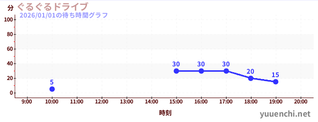 ぐるぐるドライブの待ち時間グラフ