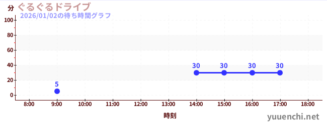 Guru Guru Driveの待ち時間グラフ