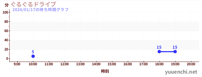 ぐるぐるドライブの待ち時間グラフ