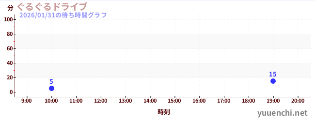 ぐるぐるドライブの待ち時間グラフ