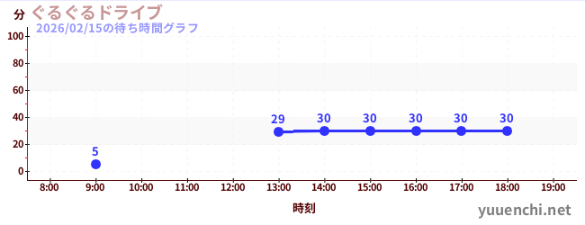 ぐるぐるドライブの待ち時間グラフ