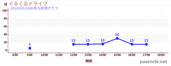 ぐるぐるドライブの待ち時間グラフ