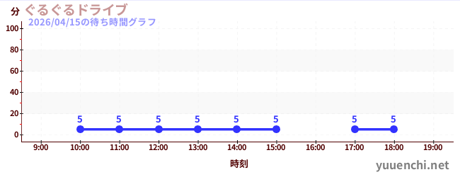 ぐるぐるドライブの待ち時間グラフ
