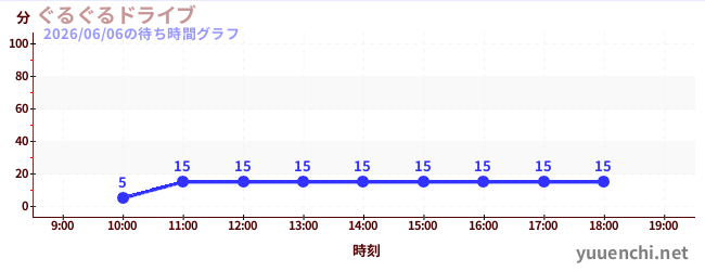 ぐるぐるドライブの待ち時間グラフ