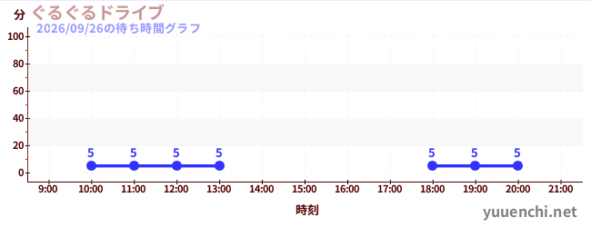 儿童轨道车の待ち時間グラフ