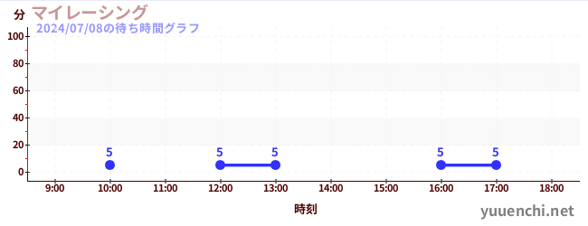 マイレーシングの待ち時間グラフ