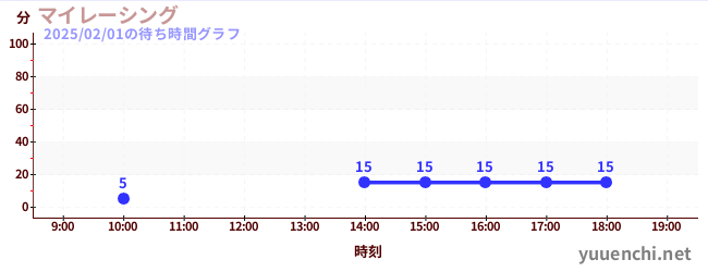 マイレーシングの待ち時間グラフ