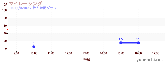 マイレーシングの待ち時間グラフ