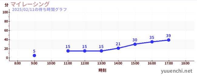 我的賽車の待ち時間グラフ