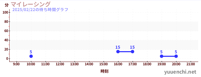 My Racingの待ち時間グラフ