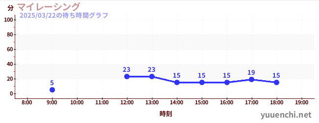 マイレーシングの待ち時間グラフ