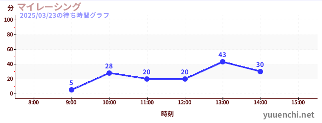 マイレーシングの待ち時間グラフ