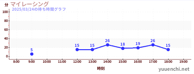 我的赛车の待ち時間グラフ