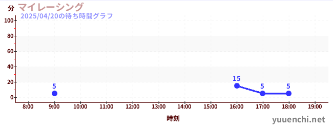 マイレーシングの待ち時間グラフ