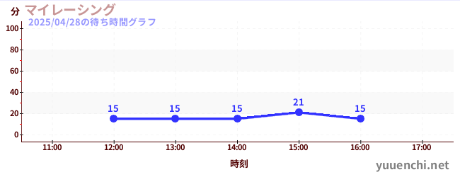マイレーシングの待ち時間グラフ