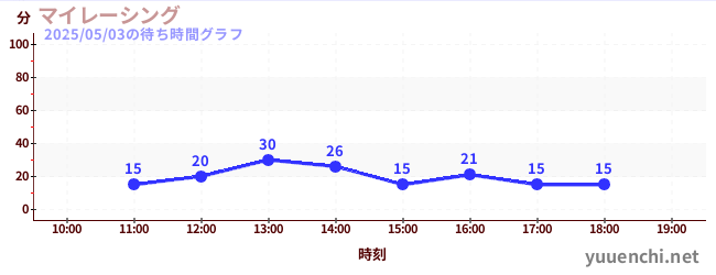 マイレーシングの待ち時間グラフ