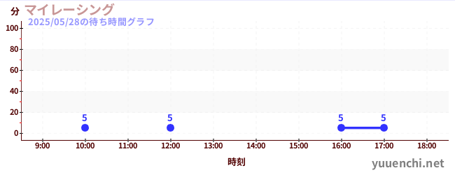 マイレーシングの待ち時間グラフ