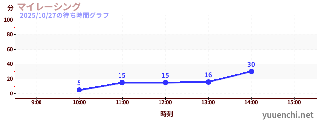 マイレーシングの待ち時間グラフ