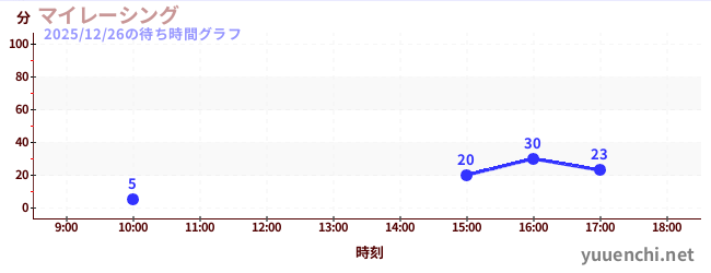 マイレーシングの待ち時間グラフ