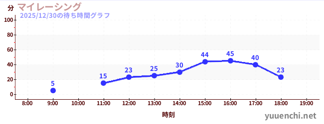 マイレーシングの待ち時間グラフ