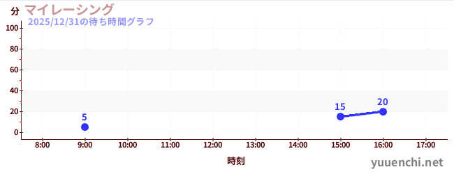 マイレーシングの待ち時間グラフ