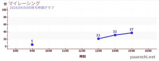 我的賽車の待ち時間グラフ